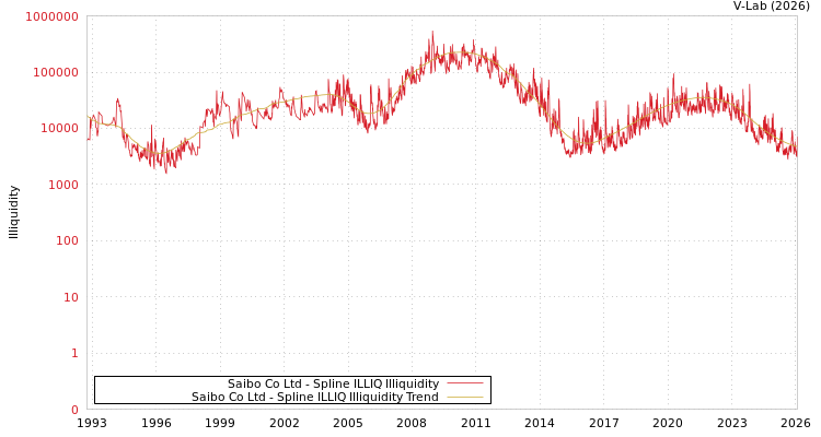 graph of Saibo Co Ltd ILLIQ-SMEM