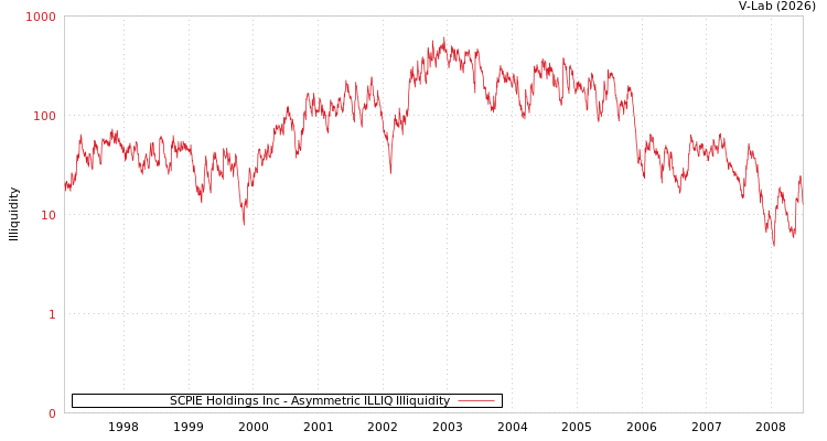 graph of SCPIE Holdings Inc ILLIQ-AMEM