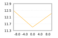 Impact of return on liquidity tomorrow