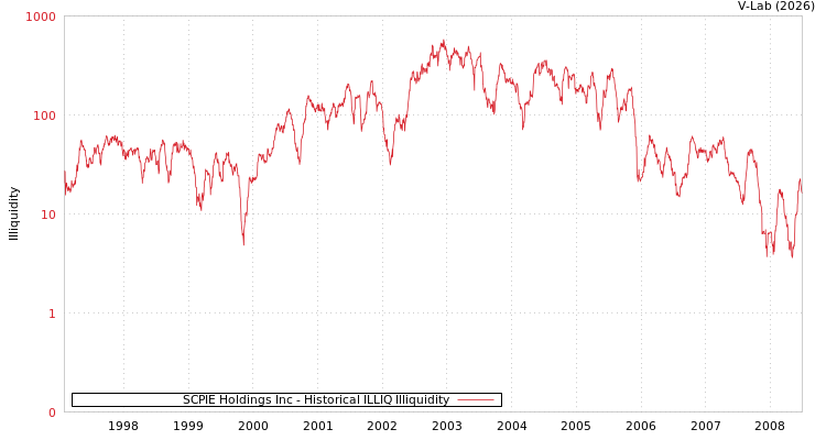 graph of SCPIE Holdings Inc ILLIQ-HIST