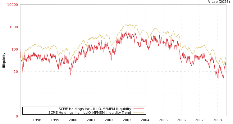graph of SCPIE Holdings Inc ILLIQ-MFMEM