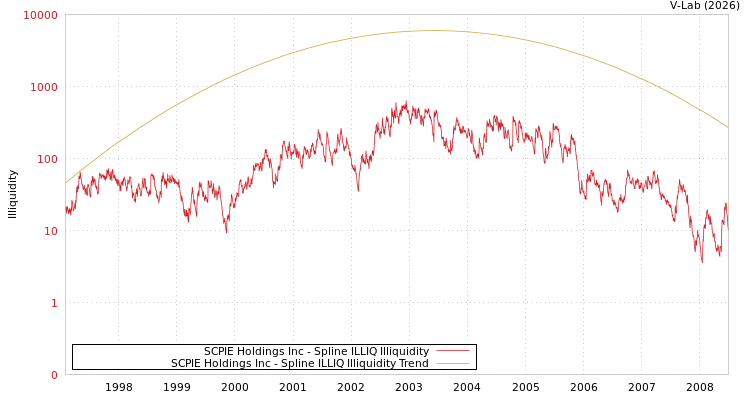 graph of SCPIE Holdings Inc ILLIQ-SMEM