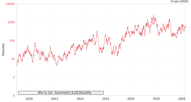 graph of Afw Co Ltd ILLIQ-AMEM