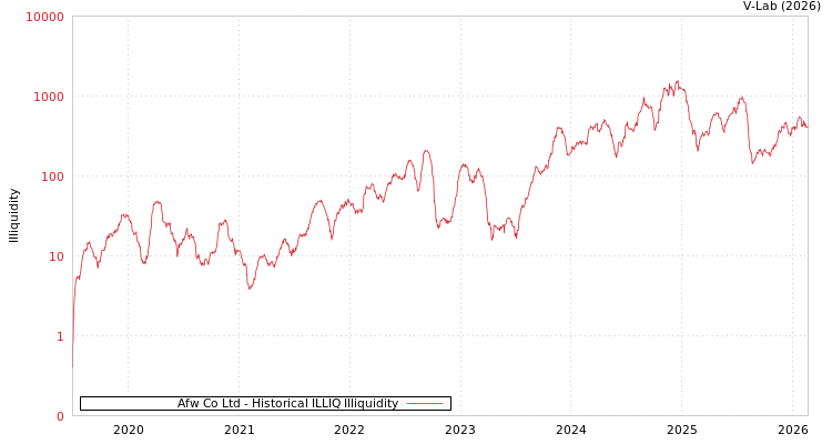 graph of Afw Co Ltd ILLIQ-HIST