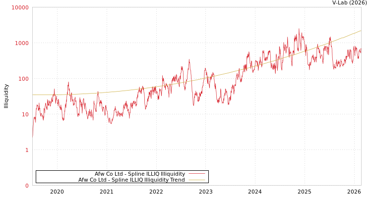 graph of Afw Co Ltd ILLIQ-SMEM