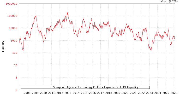 graph of Hi Sharp Intelligence Technology Co Ltd ILLIQ-AMEM