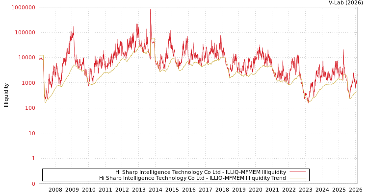 graph of Hi Sharp Intelligence Technology Co Ltd ILLIQ-MFMEM