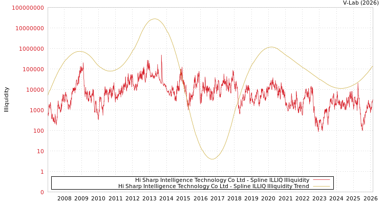 graph of Hi Sharp Intelligence Technology Co Ltd ILLIQ-SMEM