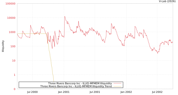 graph of Three Rivers Bancorp Inc ILLIQ-MFMEM