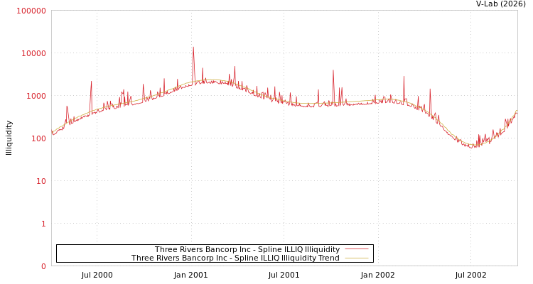 graph of Three Rivers Bancorp Inc ILLIQ-SMEM
