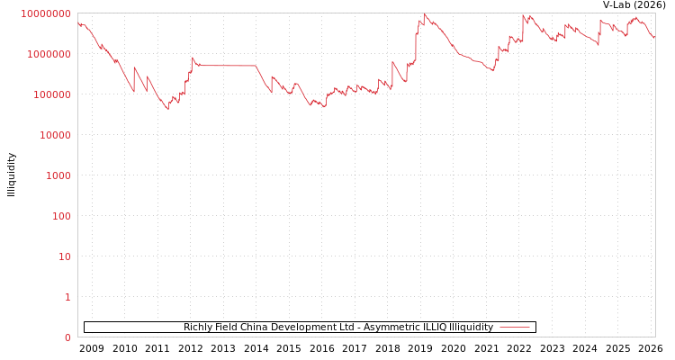 graph of Richly Field China Development Ltd ILLIQ-AMEM