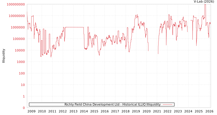 graph of Richly Field China Development Ltd ILLIQ-HIST
