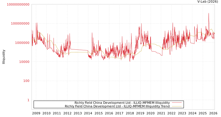 graph of Richly Field China Development Ltd ILLIQ-MFMEM