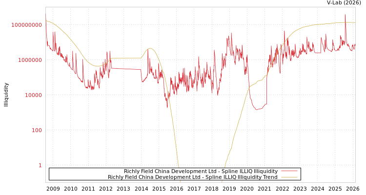 graph of Richly Field China Development Ltd ILLIQ-SMEM