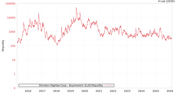 graph of Shinden Hightex Corp ILLIQ-AMEM