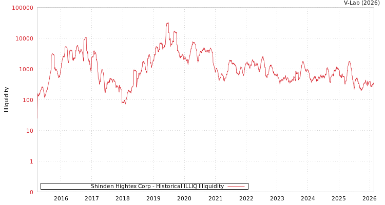 graph of Shinden Hightex Corp ILLIQ-HIST