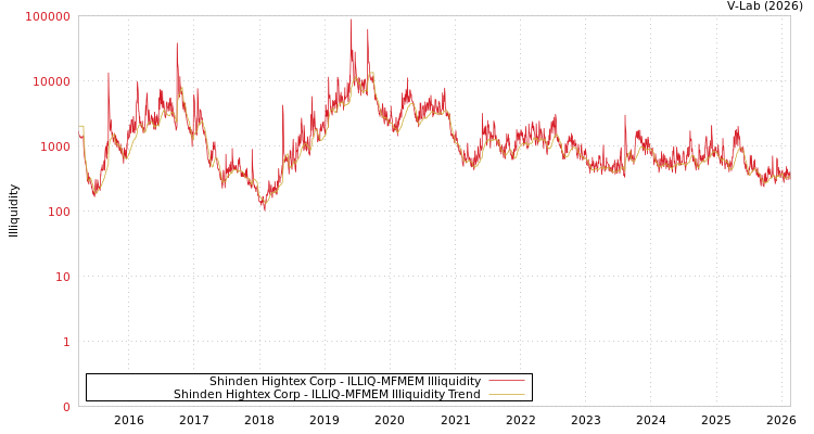 graph of Shinden Hightex Corp ILLIQ-MFMEM