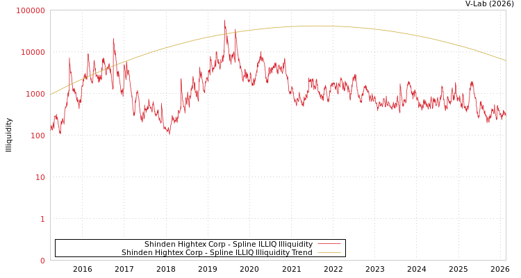 graph of Shinden Hightex Corp ILLIQ-SMEM
