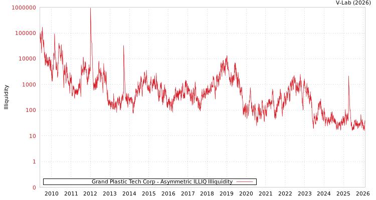 graph of Grand Plastic Tech Corp ILLIQ-AMEM