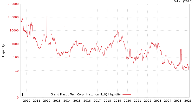 graph of Grand Plastic Tech Corp ILLIQ-HIST
