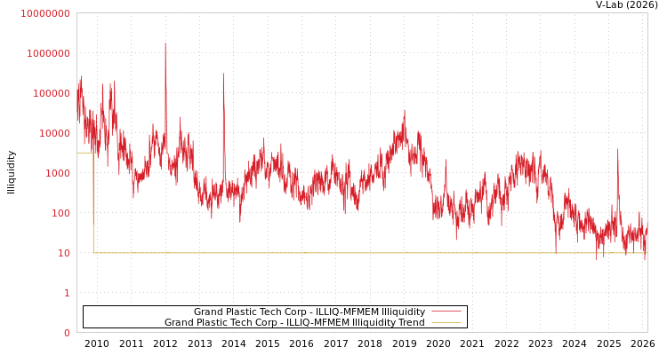 graph of Grand Plastic Tech Corp ILLIQ-MFMEM