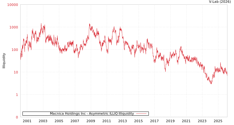 graph of Macnica Holdings Inc ILLIQ-AMEM