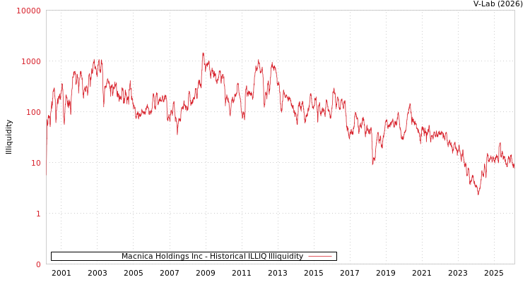 graph of Macnica Holdings Inc ILLIQ-HIST