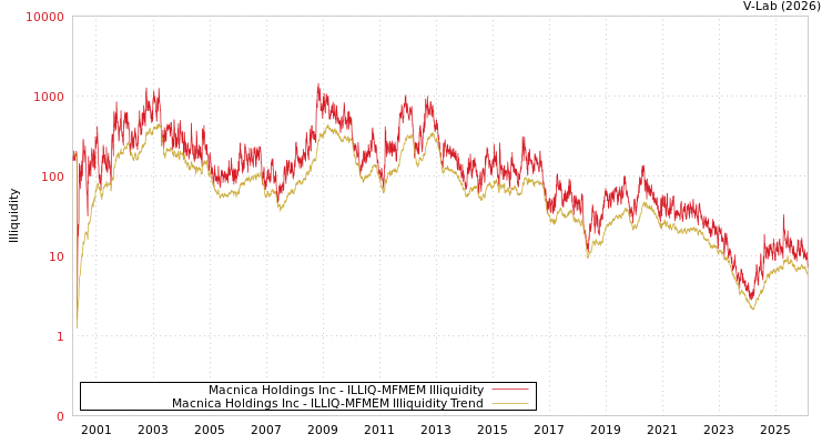 graph of Macnica Holdings Inc ILLIQ-MFMEM