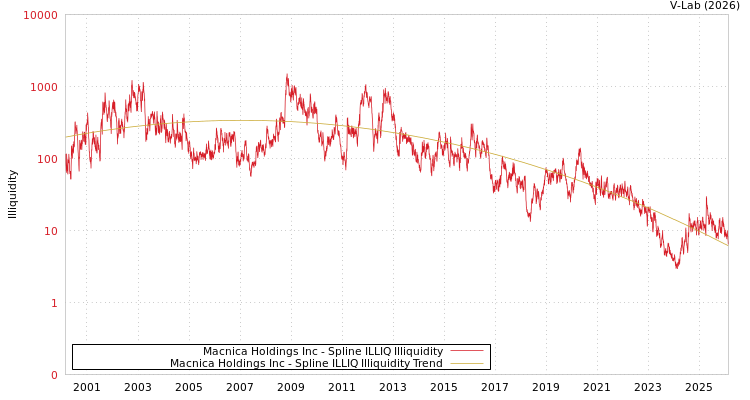 graph of Macnica Holdings Inc ILLIQ-SMEM