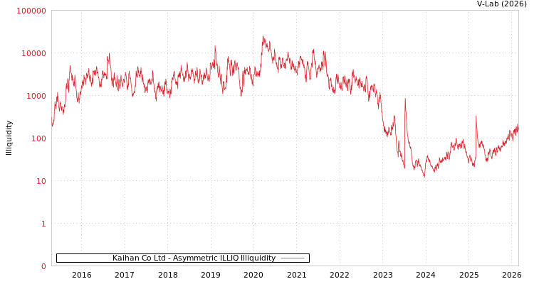 graph of Kaihan Co Ltd ILLIQ-AMEM