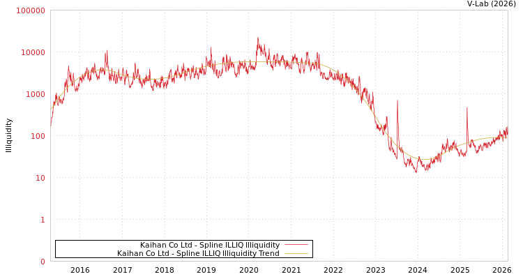graph of Kaihan Co Ltd ILLIQ-SMEM