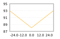 Impact of return on liquidity tomorrow