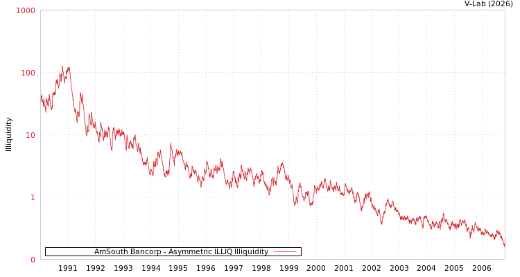 graph of AmSouth Bancorp ILLIQ-AMEM