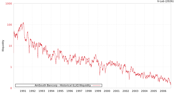 graph of AmSouth Bancorp ILLIQ-HIST