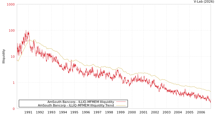 graph of AmSouth Bancorp ILLIQ-MFMEM