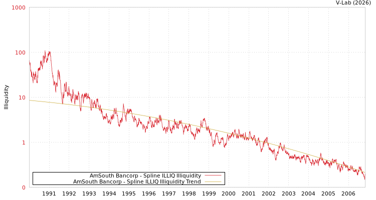 graph of AmSouth Bancorp ILLIQ-SMEM