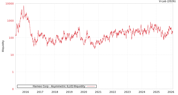 graph of Hamee Corp ILLIQ-AMEM