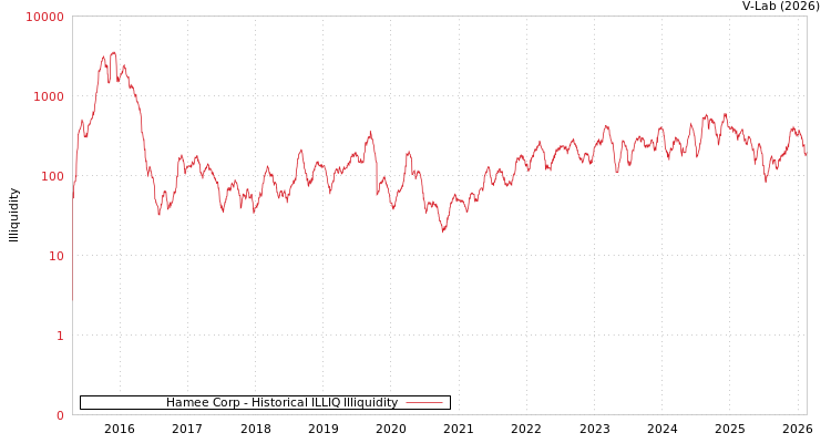graph of Hamee Corp ILLIQ-HIST