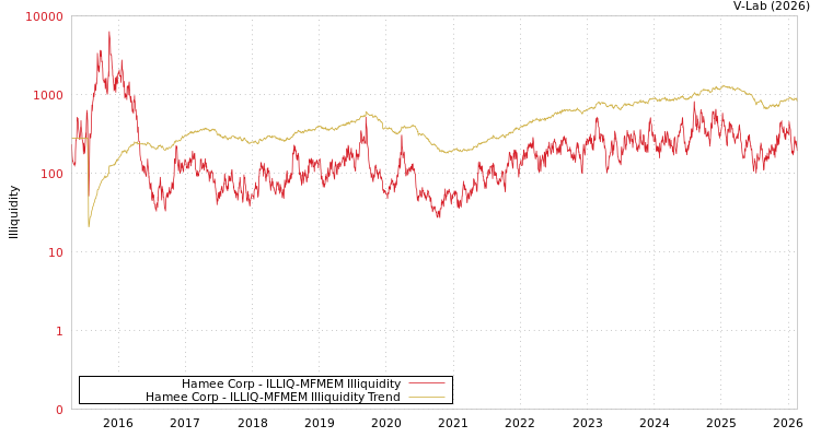 graph of Hamee Corp ILLIQ-MFMEM