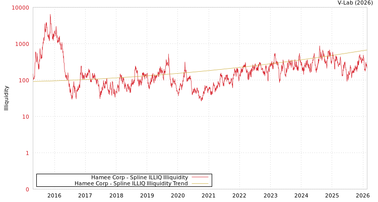 graph of Hamee Corp ILLIQ-SMEM
