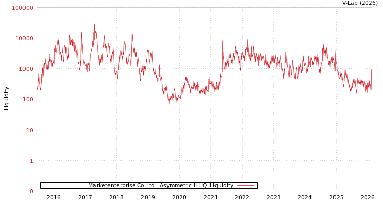 graph of Marketenterprise Co Ltd ILLIQ-AMEM