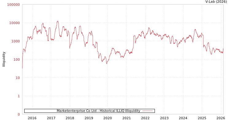graph of Marketenterprise Co Ltd ILLIQ-HIST