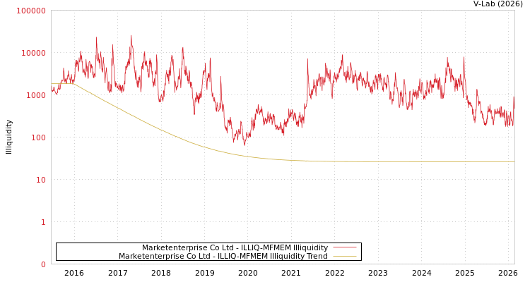 graph of Marketenterprise Co Ltd ILLIQ-MFMEM