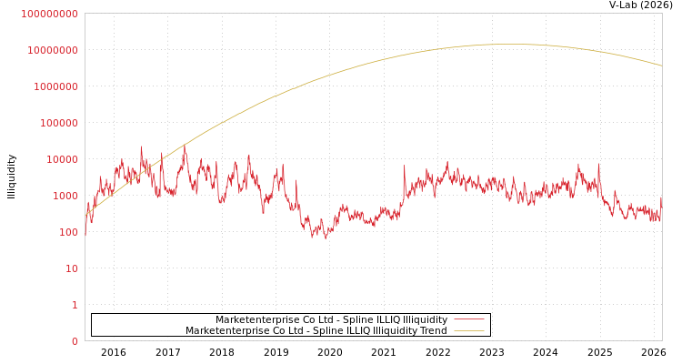 graph of Marketenterprise Co Ltd ILLIQ-SMEM