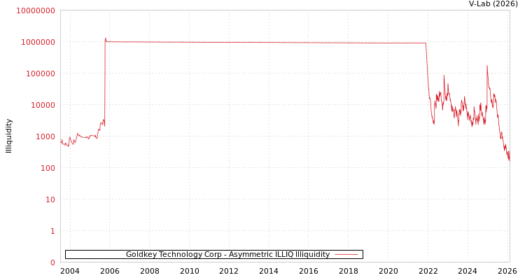 graph of Goldkey Technology Corp ILLIQ-AMEM
