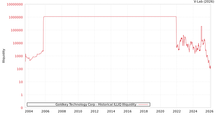 graph of Goldkey Technology Corp ILLIQ-HIST