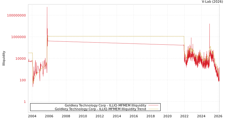graph of Goldkey Technology Corp ILLIQ-MFMEM