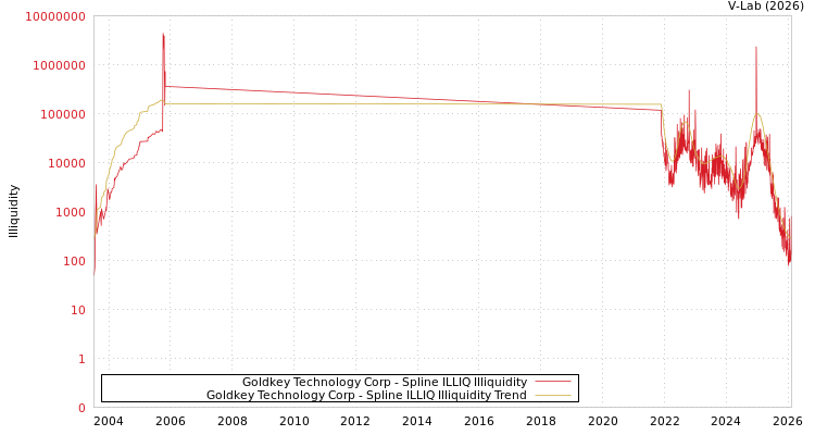 graph of Goldkey Technology Corp ILLIQ-SMEM