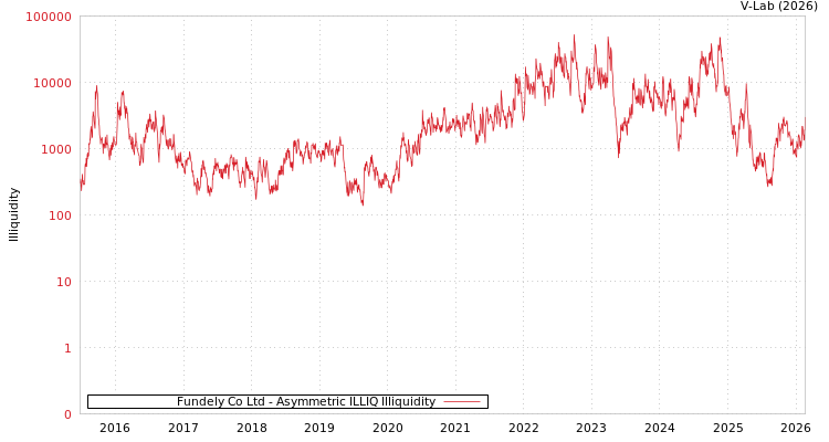 graph of Fundely Co Ltd ILLIQ-AMEM