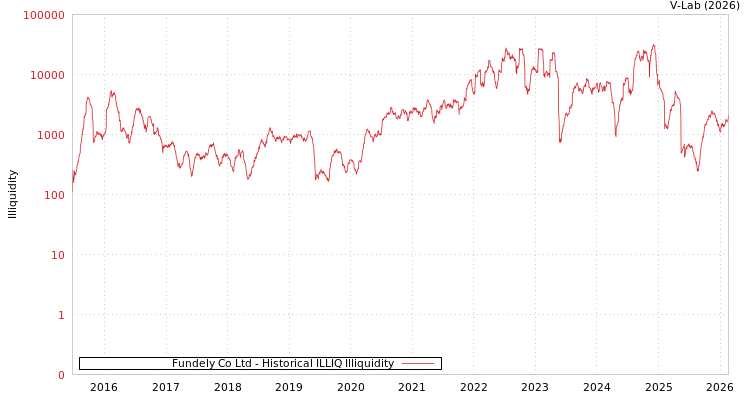 graph of Fundely Co Ltd ILLIQ-HIST